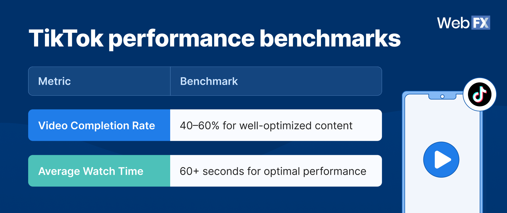 Um gráfico que mostra uma tabela de benchmarks de desempenho do TikTok de 2026.