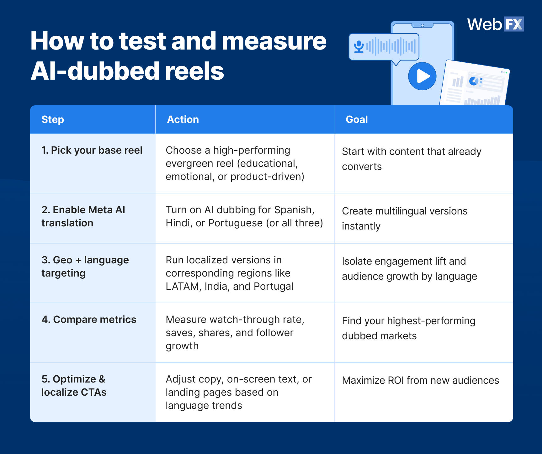 Um infográfico mostrando uma estrutura simples de “Reels Multilingual Sprint” que qualquer equipe social ou paga pode experimentar.