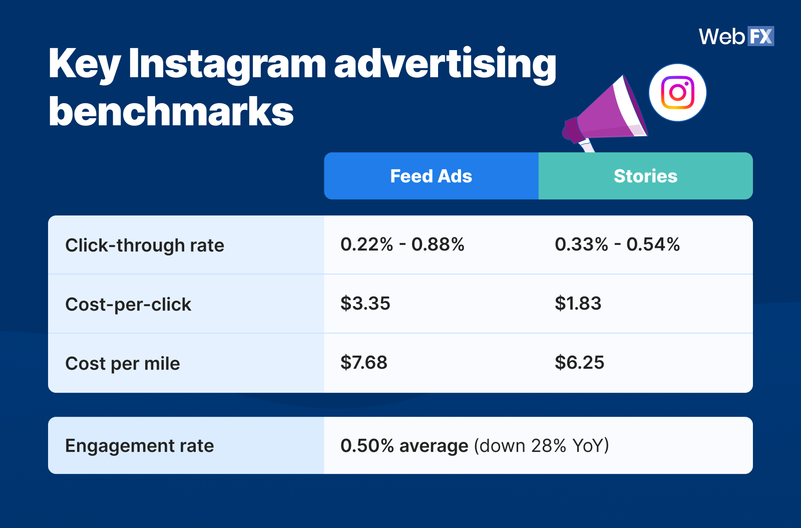 Infográfico exibindo os principais benchmarks de publicidade do Instagram para anúncios de feed e histórias