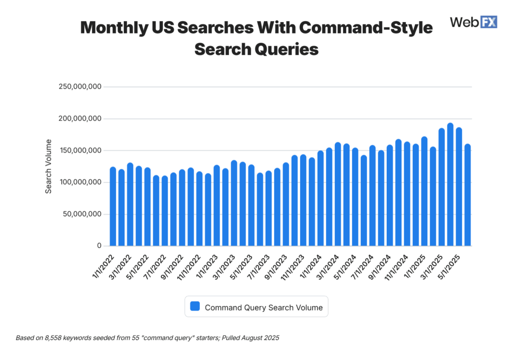 crescimento da consulta de comando 1024x714
