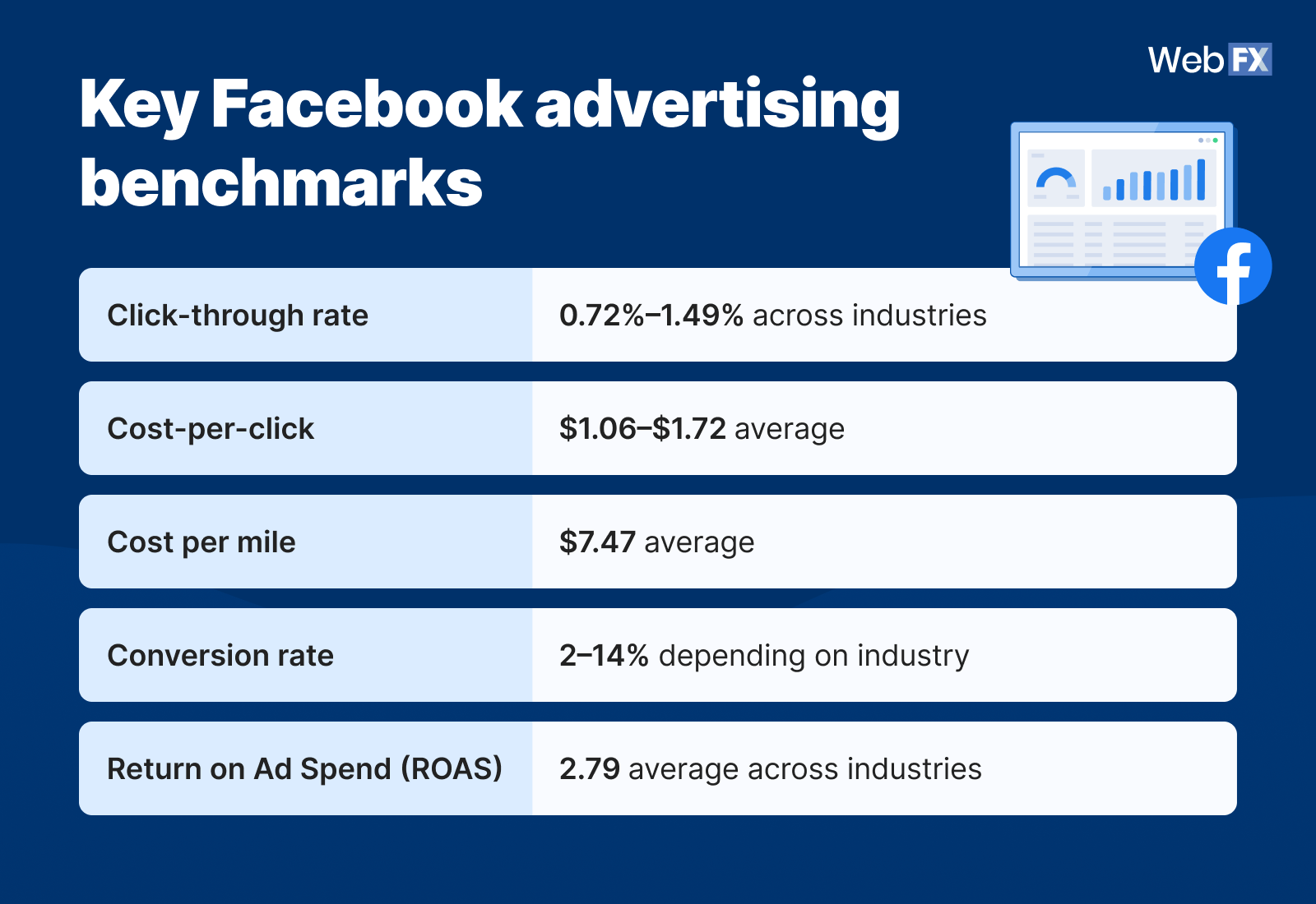 Infográfico mostrando os principais benchmarks de publicidade no Facebook