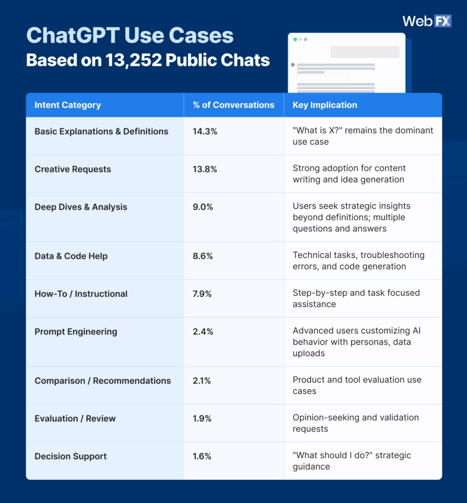 Tabela mostrando casos de uso do ChatGPT com porcentagens: Explicações básicas 14,3%, Solicitações criativas 13,8%, até Suporte à decisão 1,6%