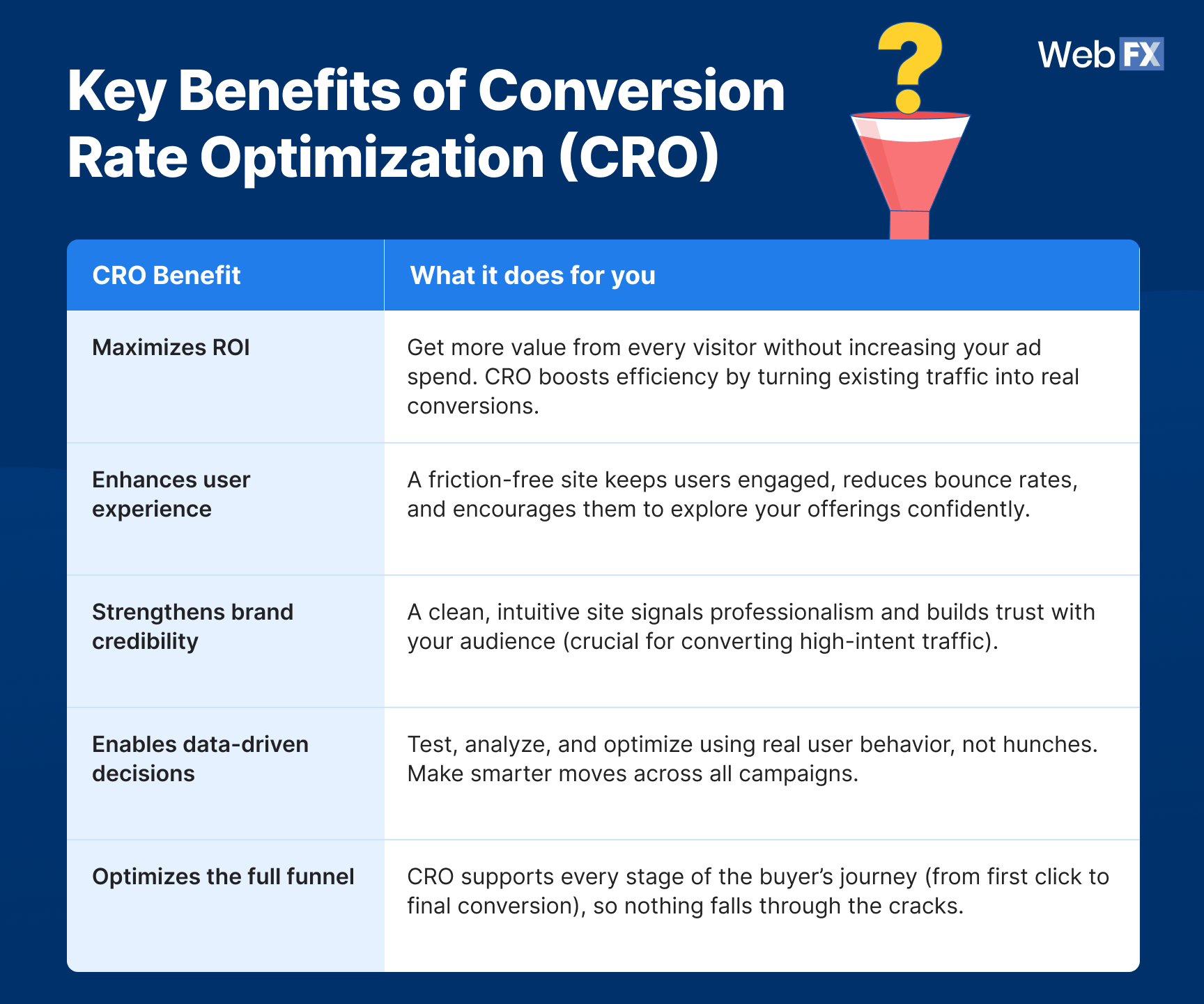 Infográfico destacando cinco benefícios principais do CRO: maximização do ROI, experiência do usuário, credibilidade da marca, decisões de dados, otimização de funil