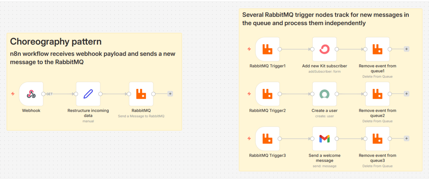 Um exemplo hipotético de como implementar uma abordagem coreográfica com n8n.