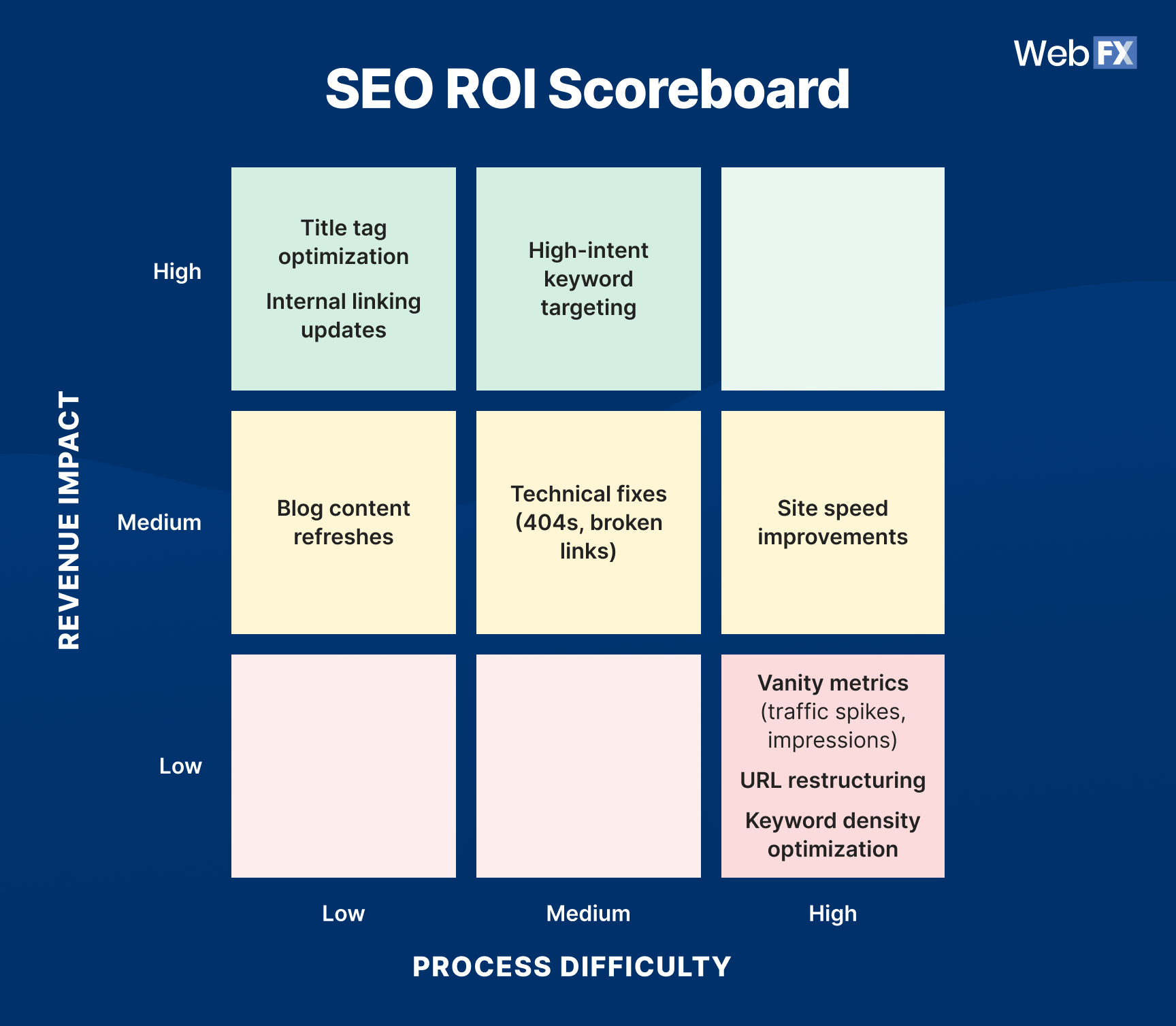 Uma matriz que mostra o placar de ROI de SEO que analisa o impacto versus esforço de tarefas comuns de SEO para saber onde concentrar os esforços de SEO para obter o ROI máximo.