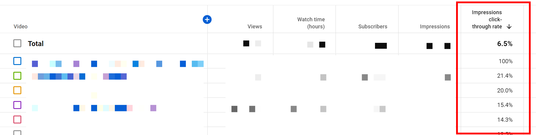 CTR do YouTube Analytics