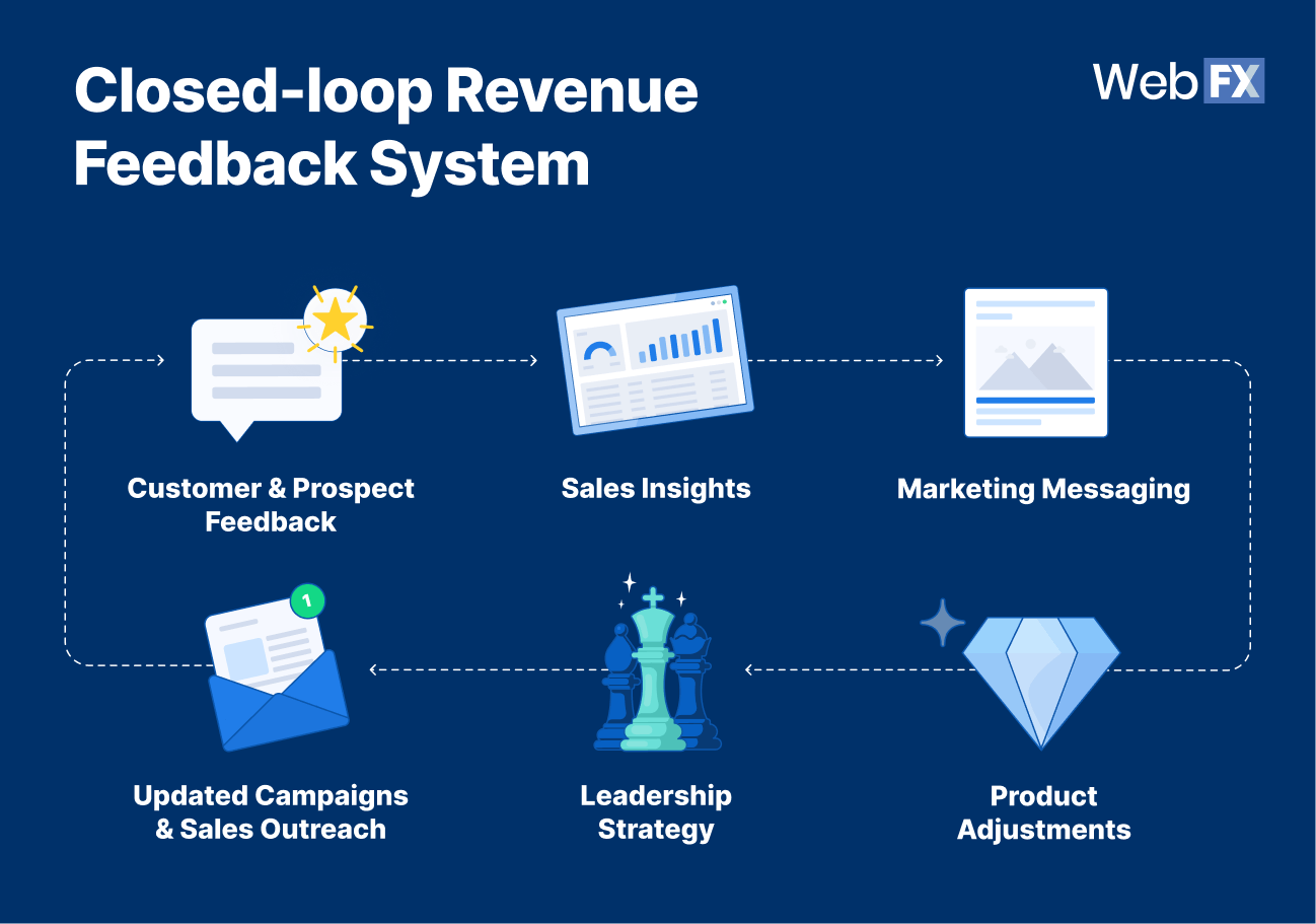 O feedback de ciclo fechado refina continuamente a segmentação, as mensagens e a priorização.