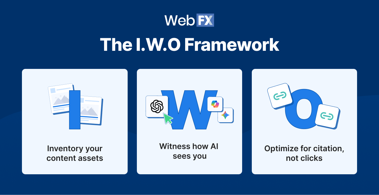Um infográfico da estrutura In-Workflow Optimization (IWO).