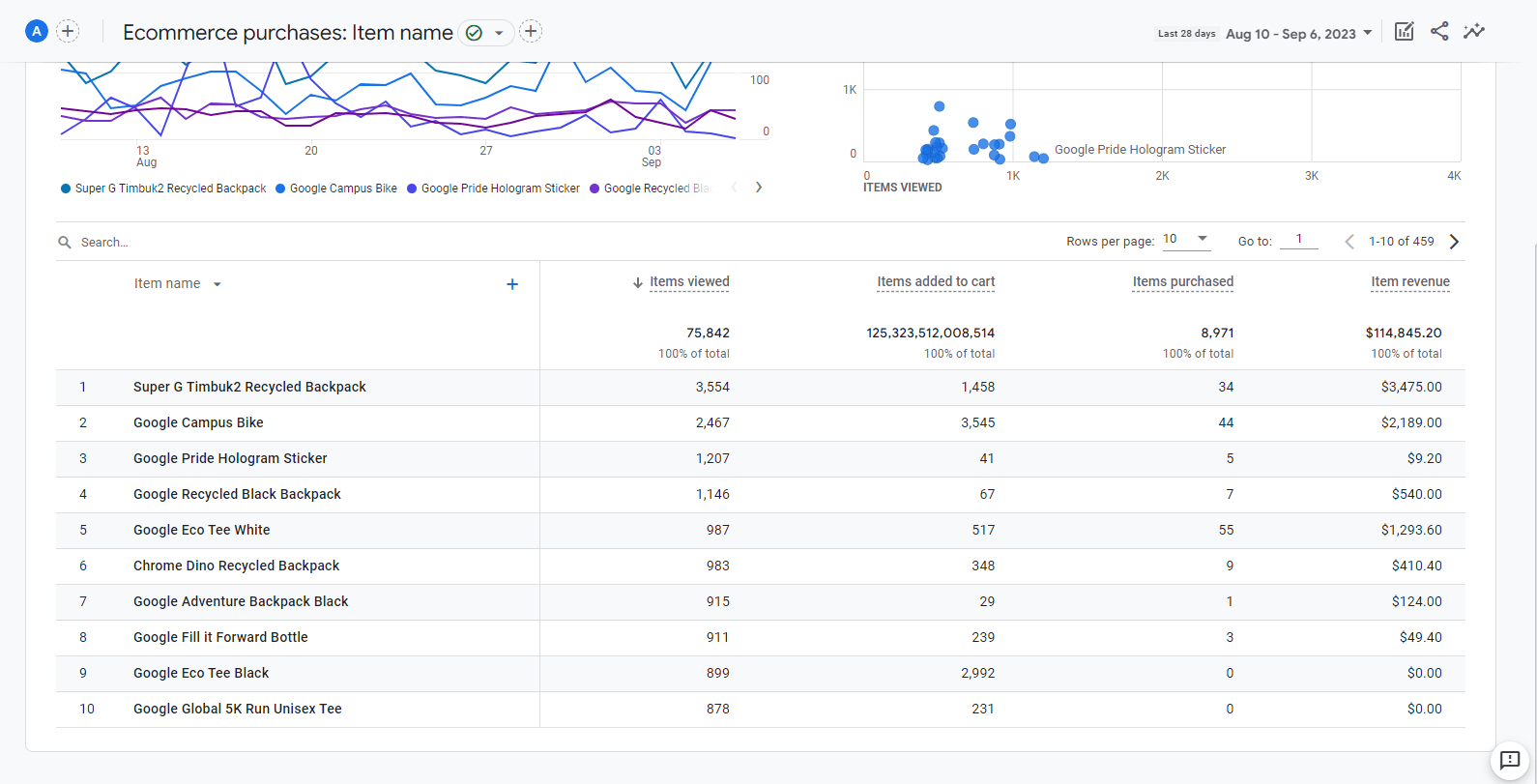 Visualização atualizada das compras de comércio eletrônico do GA4