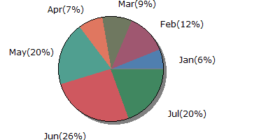 Script Dynamic Drive Pie Graph - captura de tela.