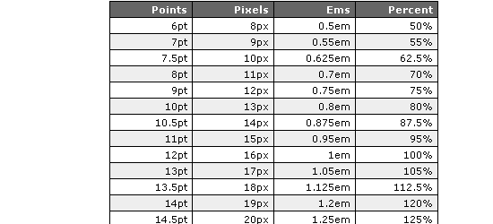 Conversão aproximada de pontos em pixels - captura de tela.