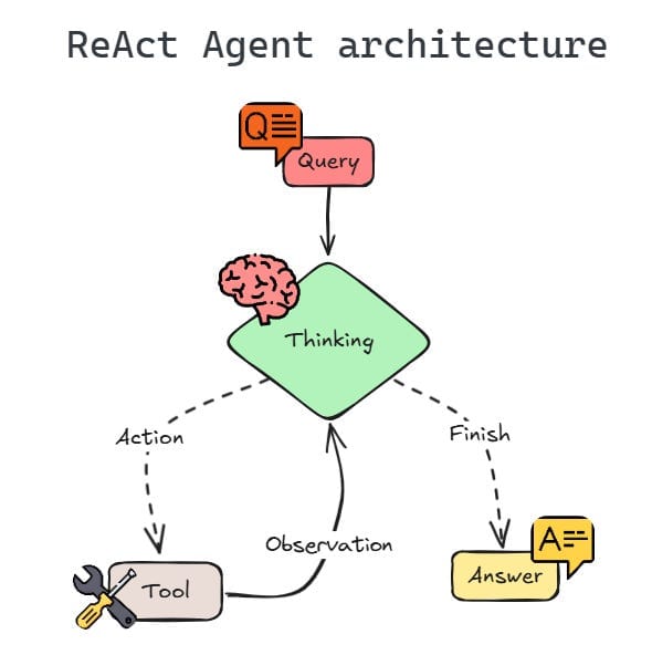 Arquitetura do Agente ReAct