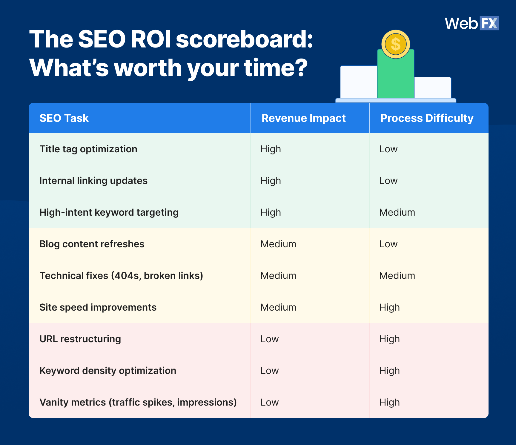 Um gráfico que mostra o placar de ROI de SEO sobre onde concentrar os esforços de SEO para obter o ROI máximo.