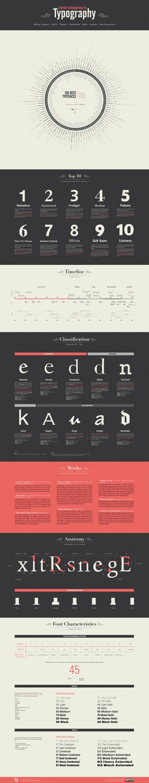 infográfico de tipografia em escala 10