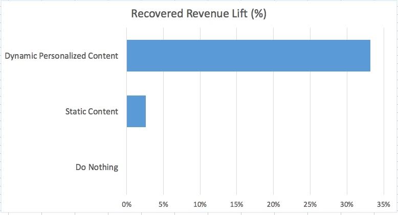 E-mail marketing: recupere vendas com carrinho abandonado 3 receita recuperada
