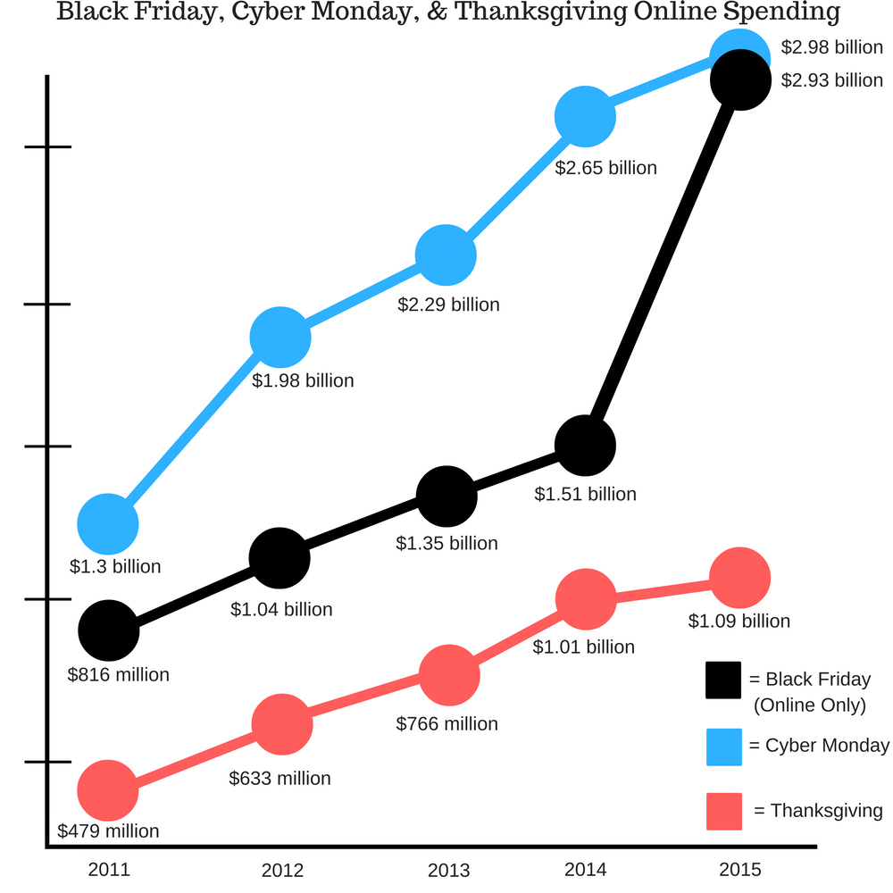 black-friday-cyber-monday-thanksgiving-online-gastos