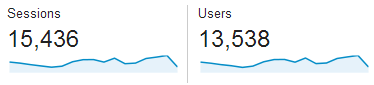 Sessões e usuários do Google Analytics