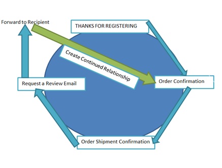processo de marketing por e-mail de confirmação de pedido