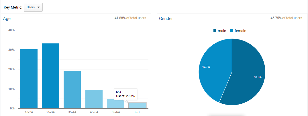 Gráficos que mostram dados demográficos de um público no Google Analytics