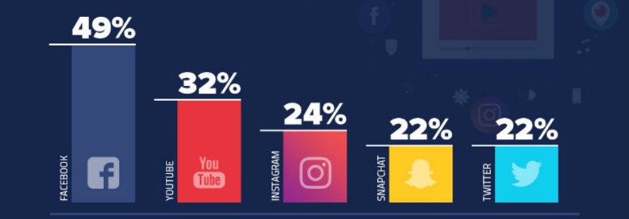 Importância do vídeo no marketing | Infográfico 3 engajamento social
