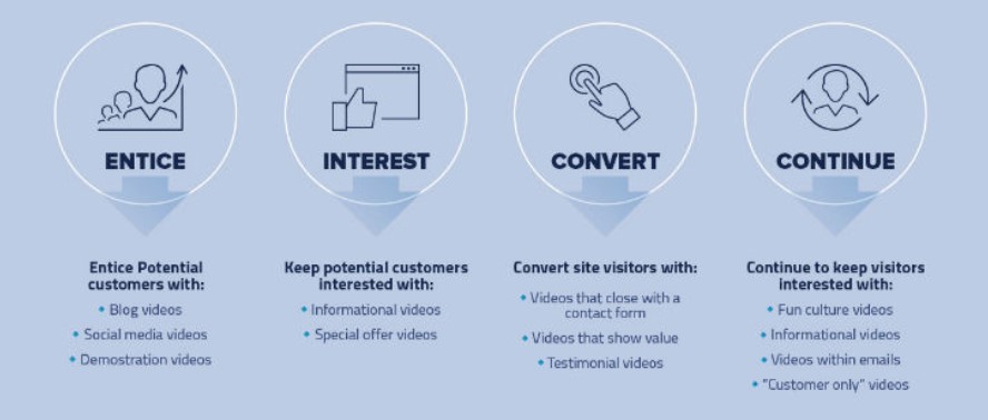 Importância do vídeo no marketing | Infográfico 6 funil de marketing