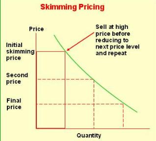 preços de skimming