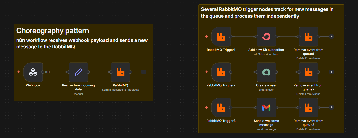 Padrão de coreografia n8n mostrando uma publicação de webhook no RabbitMQ e três nós de gatilho paralelos processando mensagens da fila de forma independente.