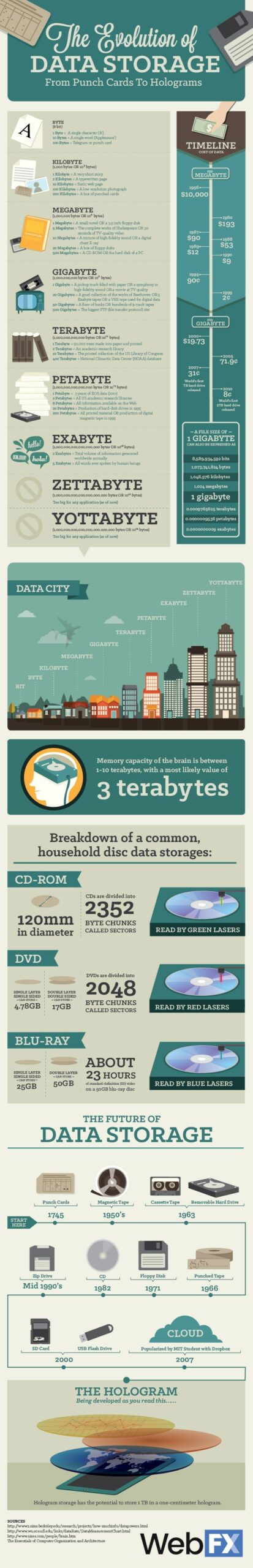 infográfico de armazenamento de dados em escala 1