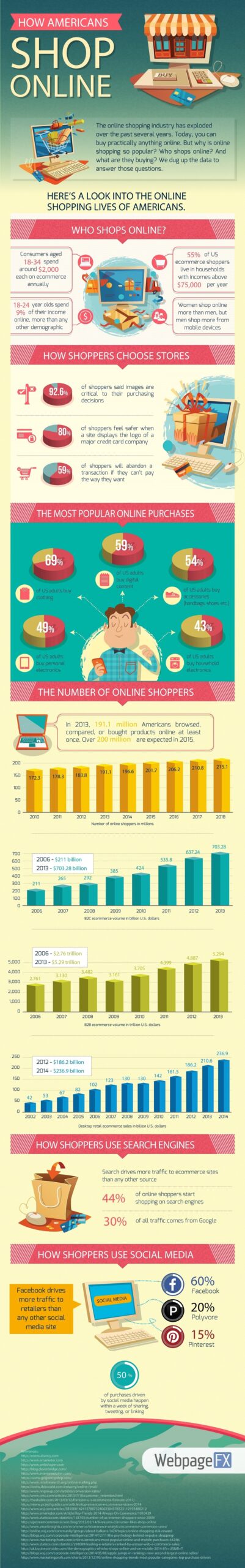 Infográfico de estatísticas de comércio eletrônico