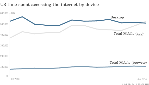 gráfico de acesso móvel