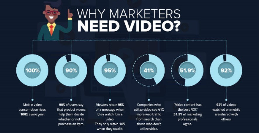 Importância do vídeo no marketing | Infográfico 2 por que os profissionais de marketing precisam de vídeos