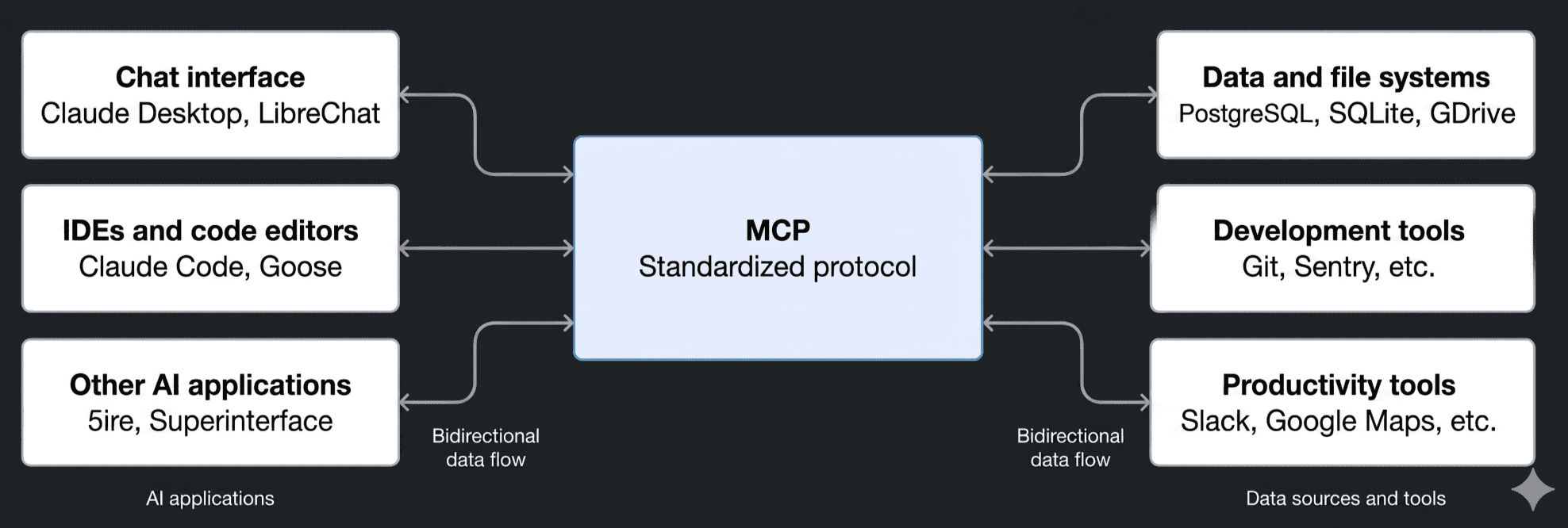 Implementação e compensações – n8n Blog 2 Diagrama de protocolo padronizado MCP mostrando fluxo de dados bidirecional entre aplicativos de IA e fontes de dados, ferramentas de desenvolvimento e ferramentas de produtividade.