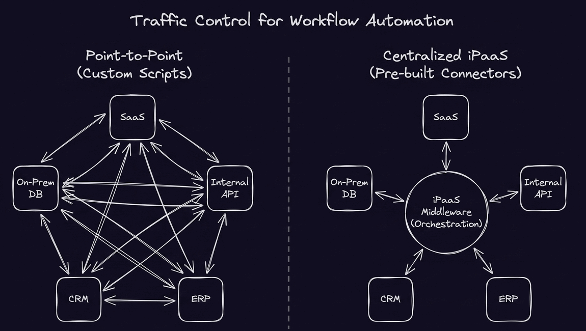 Architectural diagram comparing chaotic point-to-point custom API scripts with a clean, centralized iPaaS orchestration layer using pre-built connectors.