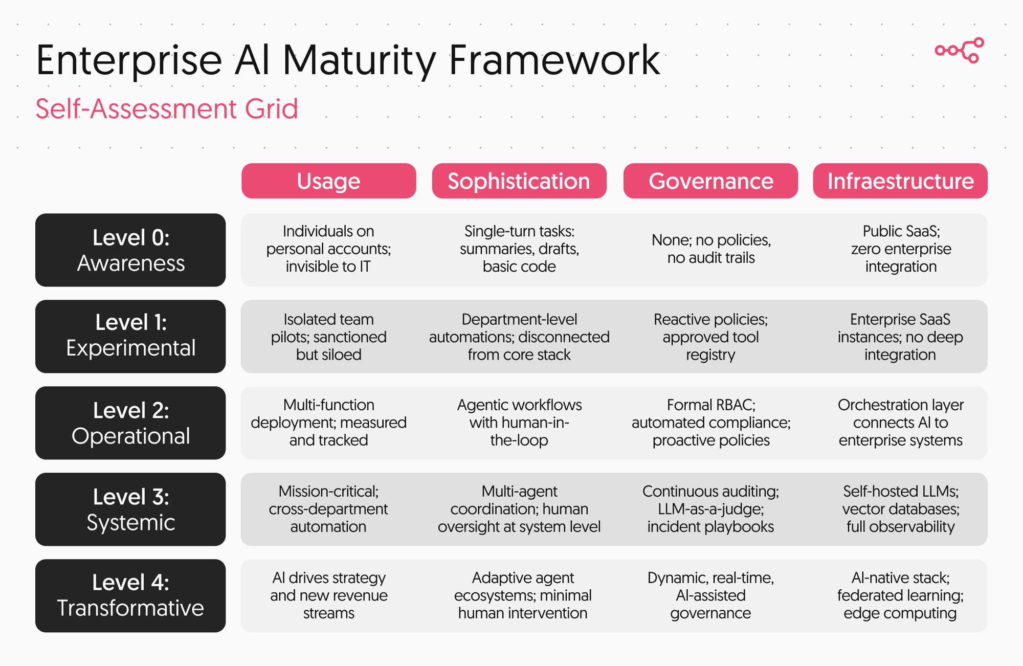 AI Maturity - The 5-Level Framework – n8n Blog