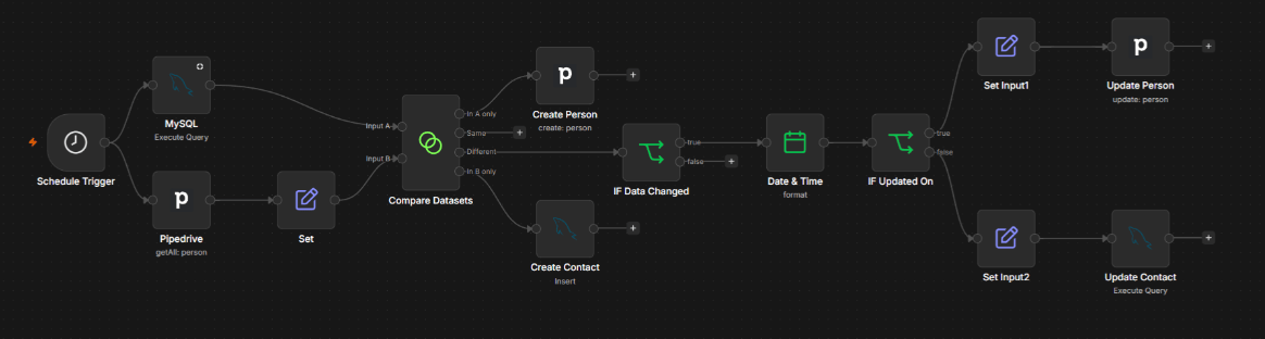 Como escolher sua arquitetura – n8n Blog 1 Fluxo de trabalho n8n para sincronização bidirecional entre Pipedrive e MySQL, agendamento de gatilho, comparação de conjuntos de dados e lógica de atualização condicional