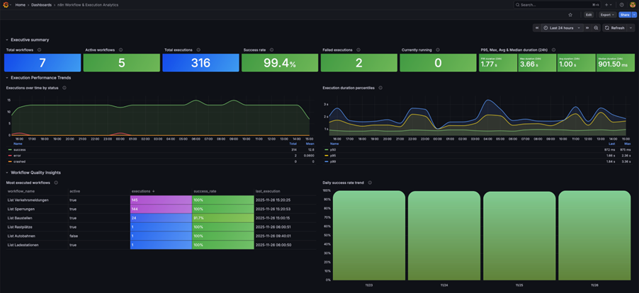 Como monitorar o uso e o desempenho das etapas de IA – n8n Blog 1 Painel Grafana: análise de execução de fluxo de trabalho n8n – taxas de sucesso e tendências de desempenho". Fonte: análise de fluxo de trabalho e execução n8n