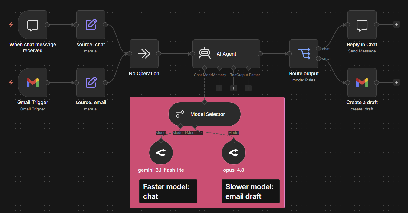O nó Model Selector e integrações nativas entre provedores como OpenAI e Anthropic permitem definir qual modelo lida com diferentes tipos de solicitação