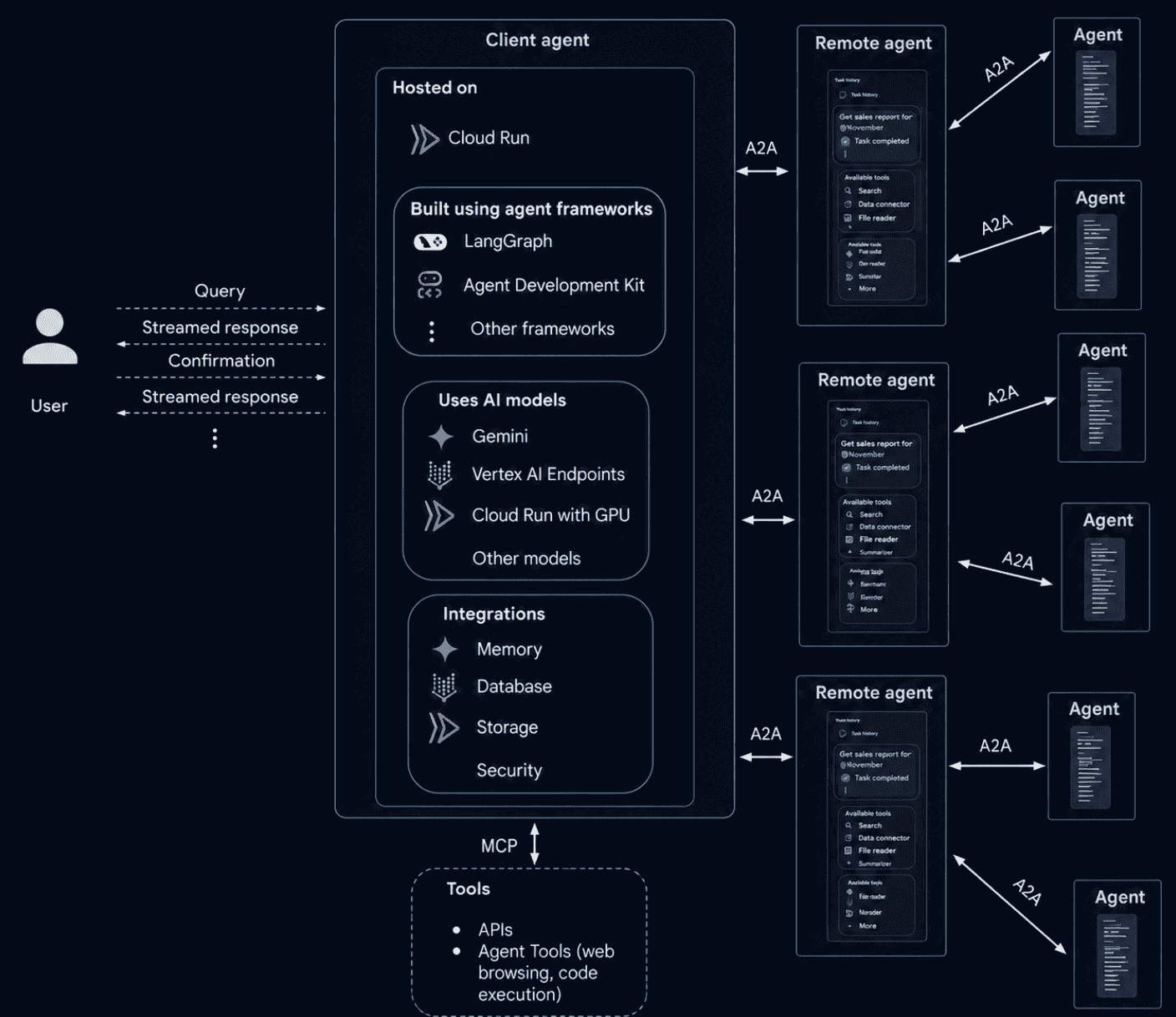 Implementação e compensações – n8n Blog 1 Diagrama da arquitetura do protocolo Google A2A mostrando o agente cliente se comunicando com vários agentes remotos via A2A, com conexões de ferramenta de manipulação MCP