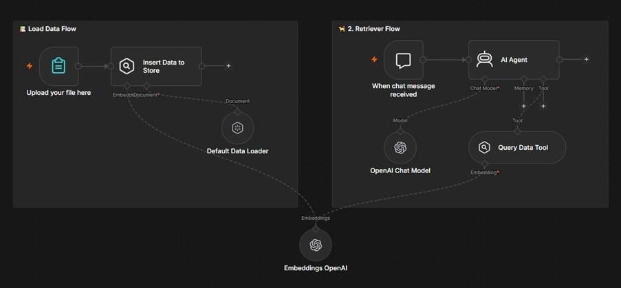 Modelo inicial n8n RAG mostrando fluxo de dados de carregamento com ingestão de armazenamento de vetores e fluxo de recuperação com AI Agent e embeddings OpenAI