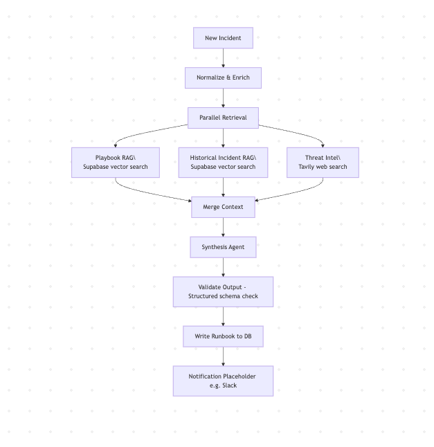 Building an AI-powered incident response workflow in n8n – n8n Blog 6 Building an AI-powered incident response workflow in n8n – n8n Blog