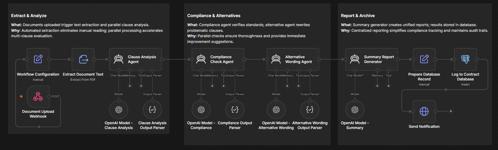 Avaliando a produção de software de automação de conformidade – n8n Blog 6 pipeline de conformidade n8n