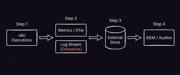 Registrando o uso de dados em fluxos de trabalho de IA – n8n Blog 2 Arquitetura de trilha de auditoria n8n mostrando dados de execução fluindo de n8n por meio de métricas e streaming de log para armazenamento externo e SIEM