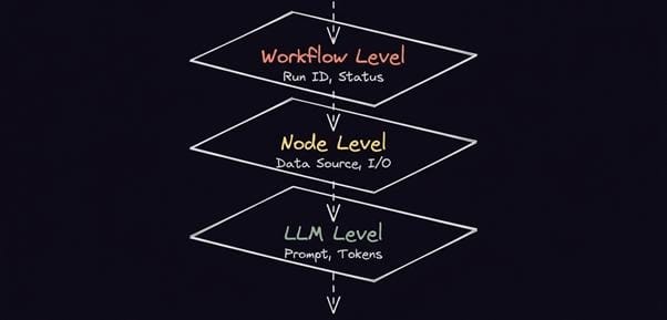 Registrando o uso de dados em fluxos de trabalho de IA – n8n Blog 1 Diagrama de trilha de auditoria de IA mostrando três camadas de registro: nível de fluxo de trabalho, nível de nó e nível LLM