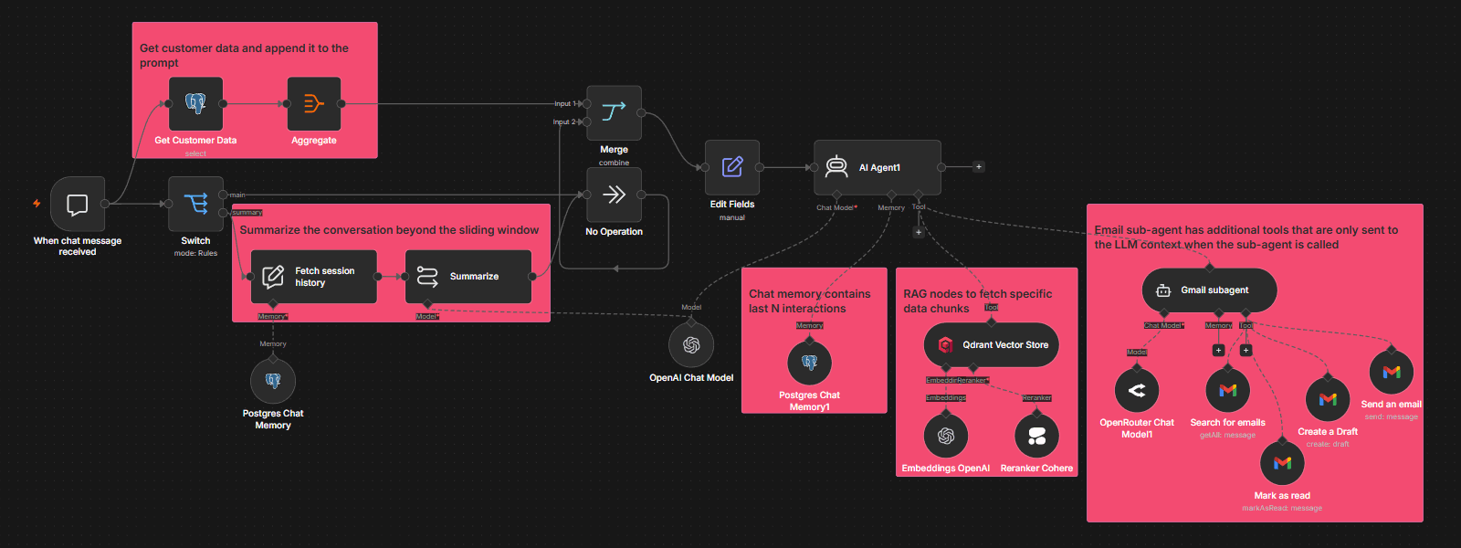 n8n workflow showing context engineering: switch-based routing, conversation summarization, persistent memory, Qdrant RAG retrieval, and an isolated Gmail sub-agent.