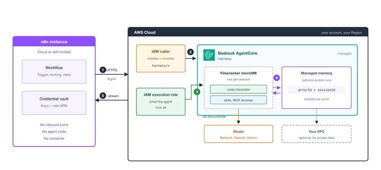 Build multi-agent teams that remember every customer with Amazon Bedrock AgentCore – n8n Blog 2 Build multi-agent teams that remember every customer with Amazon Bedrock AgentCore – n8n Blog