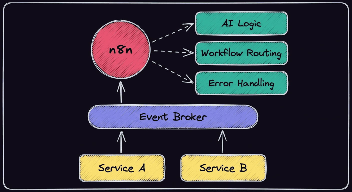 n8n as orchestration layer above an event broker, handling AI logic, workflow routing, and error handling for microservices