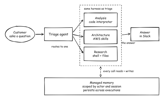 Build multi-agent teams that remember every customer with Amazon Bedrock AgentCore – n8n Blog 1 Build multi-agent teams that remember every customer with Amazon Bedrock AgentCore – n8n Blog